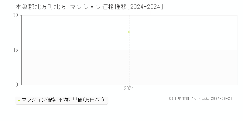 北方(本巣郡北方町)のマンション価格推移グラフ(坪単価)[2024-2024年]