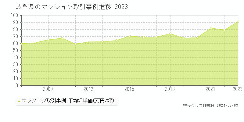 岐阜県のマンション取引事例推移グラフ 