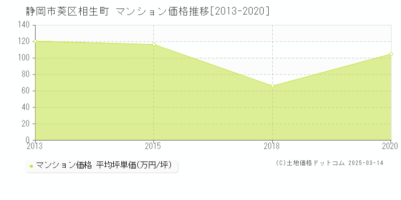 相生町(静岡市葵区)のマンション価格推移グラフ(坪単価)[2013-2020年]