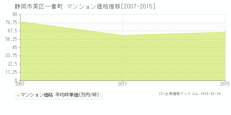 一番町(静岡市葵区)のマンション価格推移グラフ(坪単価)[2007-2015年]