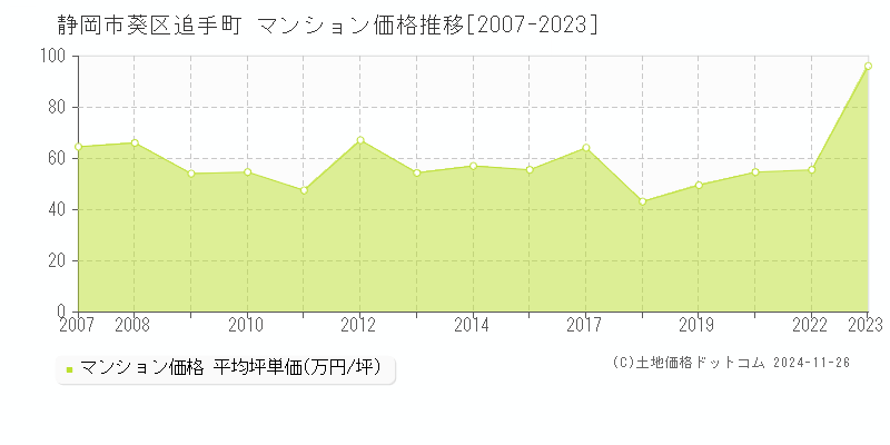 追手町(静岡市葵区)のマンション価格推移グラフ(坪単価)[2007-2023年]