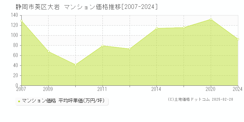 大岩(静岡市葵区)のマンション価格推移グラフ(坪単価)[2007-2024年]