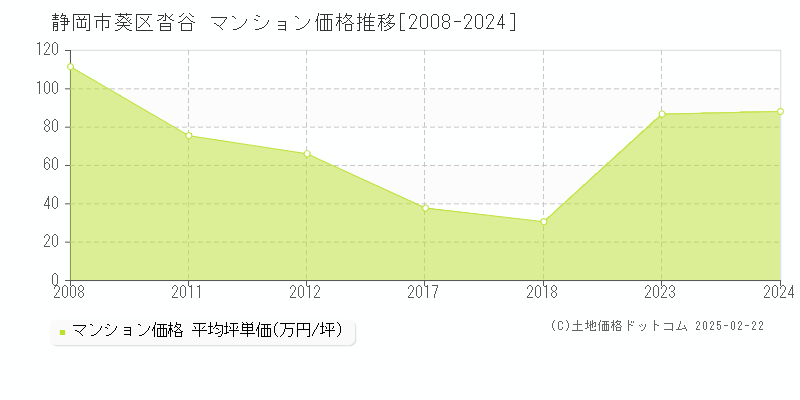 沓谷(静岡市葵区)のマンション価格推移グラフ(坪単価)[2008-2024年]