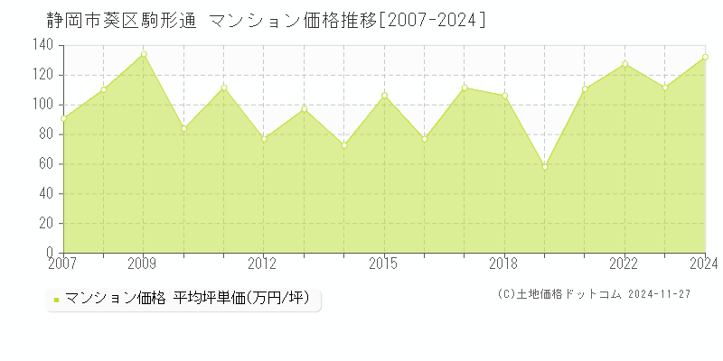 駒形通(静岡市葵区)のマンション価格推移グラフ(坪単価)[2007-2024年]