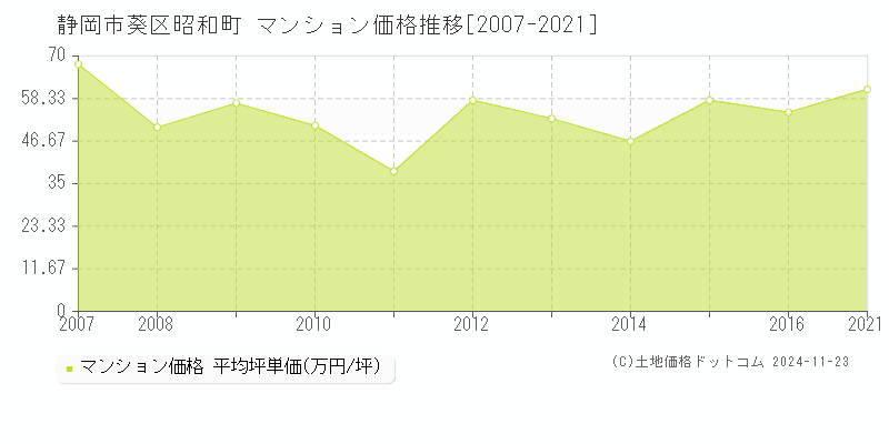 昭和町(静岡市葵区)のマンション価格推移グラフ(坪単価)[2007-2021年]