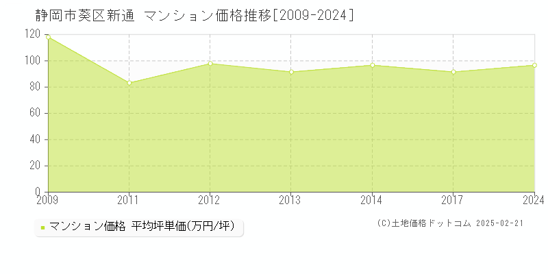 新通(静岡市葵区)のマンション価格推移グラフ(坪単価)[2009-2024年]