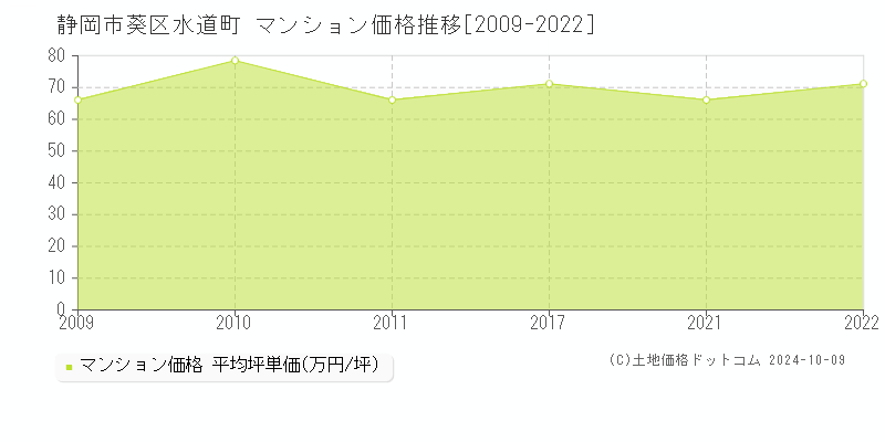 水道町(静岡市葵区)のマンション価格推移グラフ(坪単価)[2009-2022年]