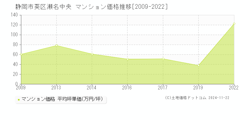 瀬名中央(静岡市葵区)のマンション価格推移グラフ(坪単価)[2009-2022年]