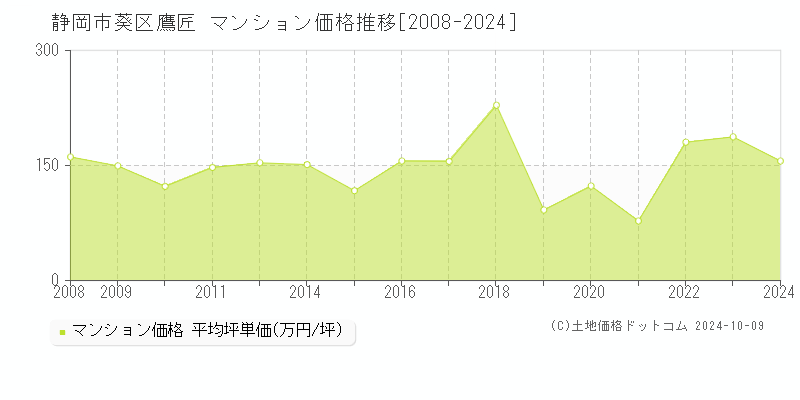 鷹匠(静岡市葵区)のマンション価格推移グラフ(坪単価)[2008-2024年]