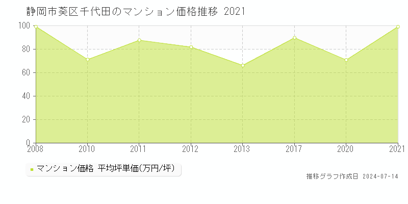 静岡市葵区千代田のマンション取引事例推移グラフ 