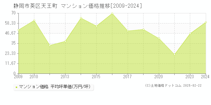 天王町(静岡市葵区)のマンション価格推移グラフ(坪単価)[2009-2024年]