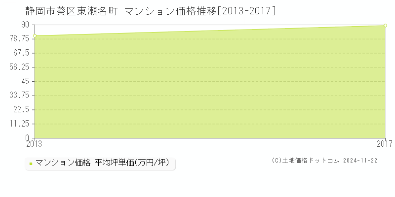 東瀬名町(静岡市葵区)のマンション価格推移グラフ(坪単価)[2013-2017年]