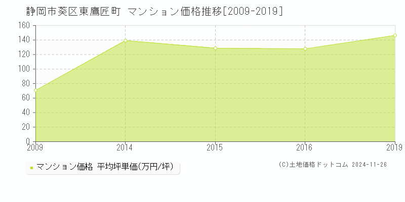 東鷹匠町(静岡市葵区)のマンション価格推移グラフ(坪単価)[2009-2019年]