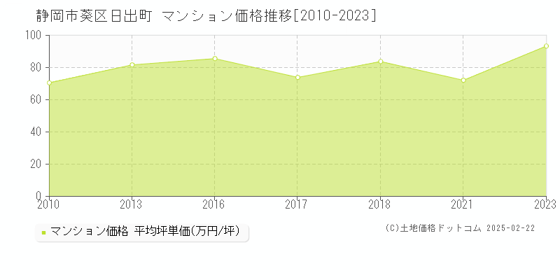 日出町(静岡市葵区)のマンション価格推移グラフ(坪単価)[2010-2023年]