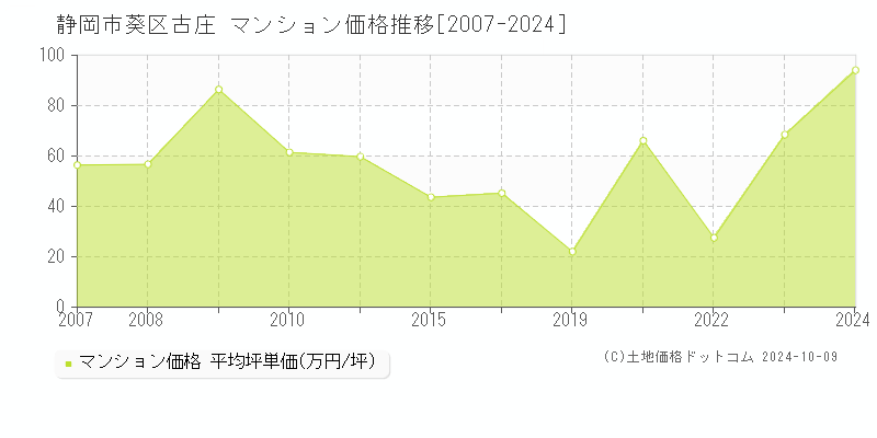 古庄(静岡市葵区)のマンション価格推移グラフ(坪単価)[2007-2024年]