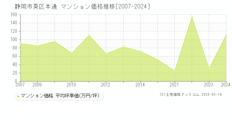 本通(静岡市葵区)のマンション価格推移グラフ(坪単価)[2007-2024年]