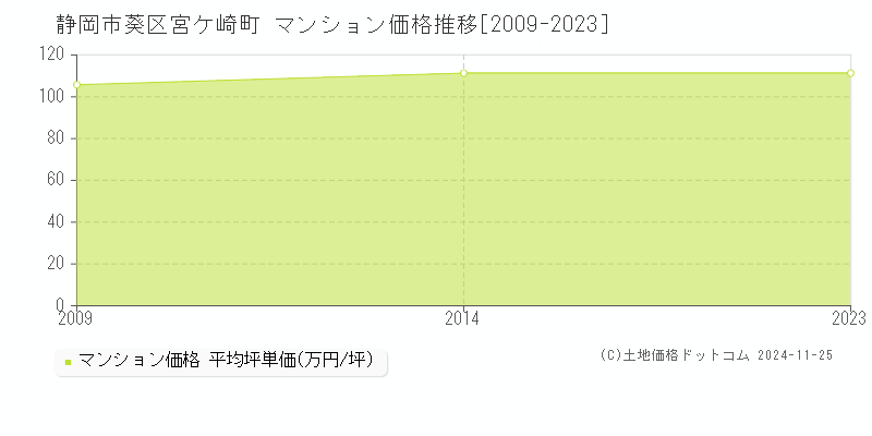 宮ケ崎町(静岡市葵区)のマンション価格推移グラフ(坪単価)[2009-2023年]