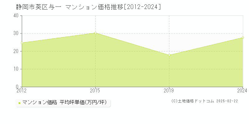 与一(静岡市葵区)のマンション価格推移グラフ(坪単価)[2012-2024年]