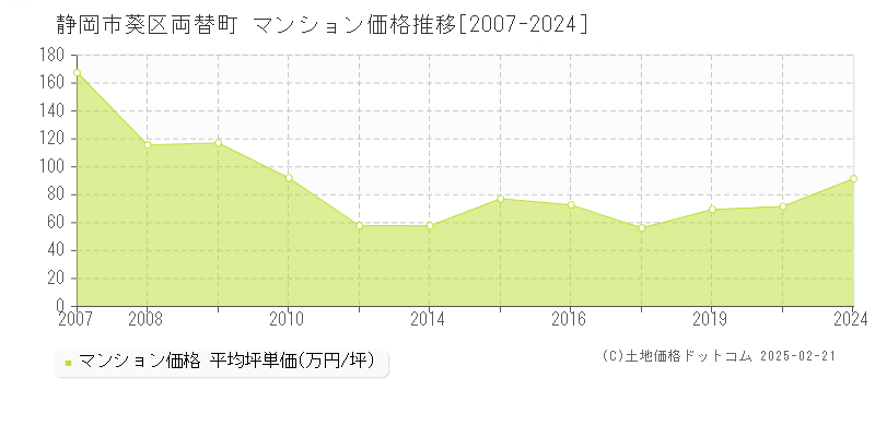 両替町(静岡市葵区)のマンション価格推移グラフ(坪単価)[2007-2024年]