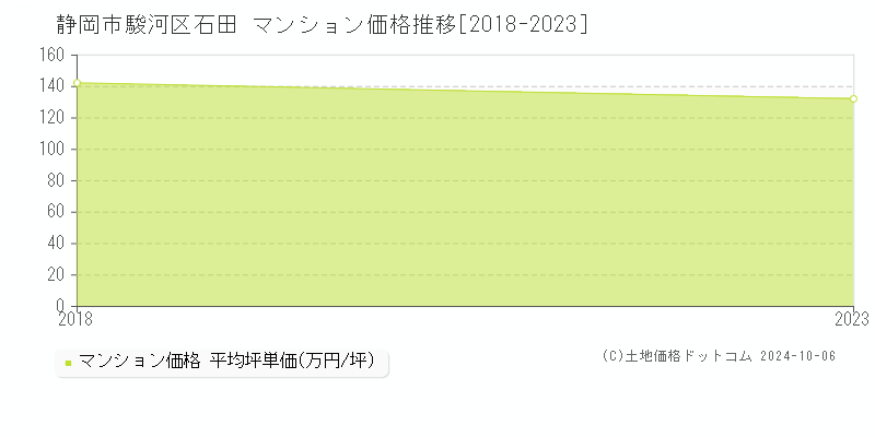 石田(静岡市駿河区)のマンション価格推移グラフ(坪単価)[2018-2023年]