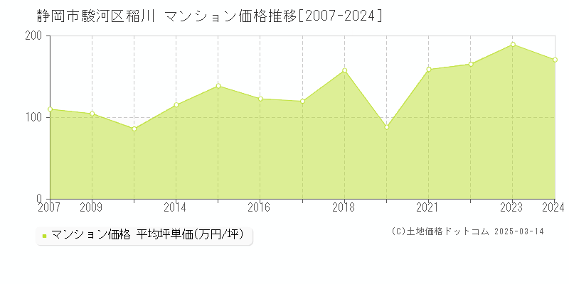 稲川(静岡市駿河区)のマンション価格推移グラフ(坪単価)[2007-2024年]