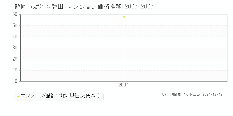 鎌田(静岡市駿河区)のマンション価格推移グラフ(坪単価)[2007-2007年]