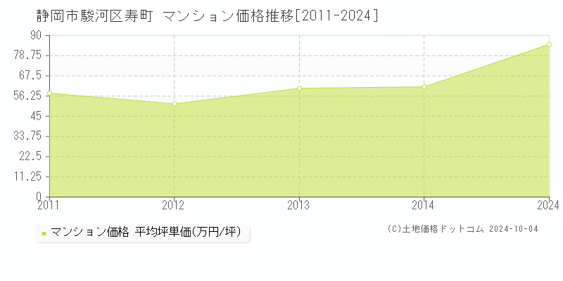 寿町(静岡市駿河区)のマンション価格推移グラフ(坪単価)[2011-2024年]