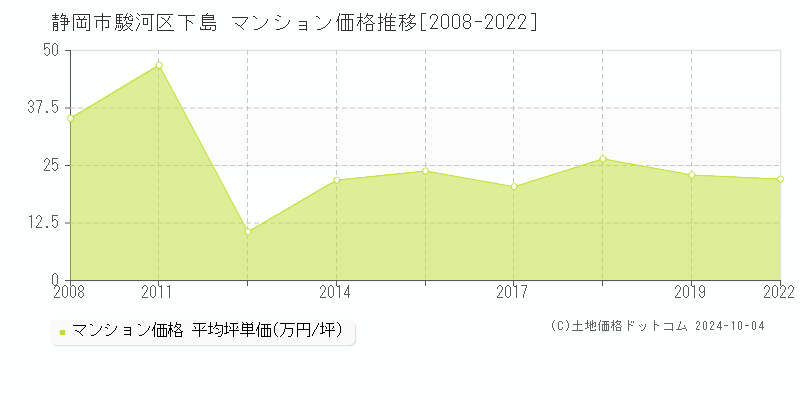 下島(静岡市駿河区)のマンション価格推移グラフ(坪単価)[2008-2022年]