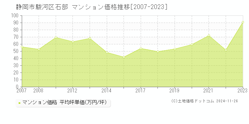 石部(静岡市駿河区)のマンション価格推移グラフ(坪単価)[2007-2023年]