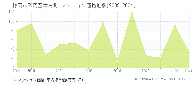 津島町(静岡市駿河区)のマンション価格推移グラフ(坪単価)[2008-2024年]