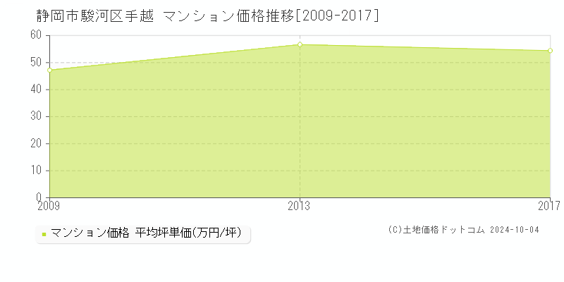 手越(静岡市駿河区)のマンション価格推移グラフ(坪単価)[2009-2017年]