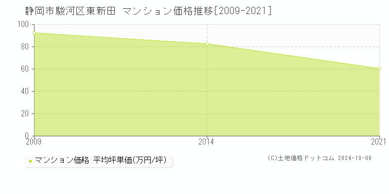 東新田(静岡市駿河区)のマンション価格推移グラフ(坪単価)[2009-2021年]