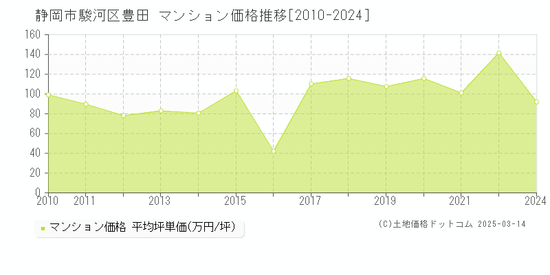 豊田(静岡市駿河区)のマンション価格推移グラフ(坪単価)[2010-2024年]