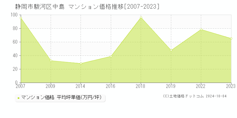 中島(静岡市駿河区)のマンション価格推移グラフ(坪単価)[2007-2023年]