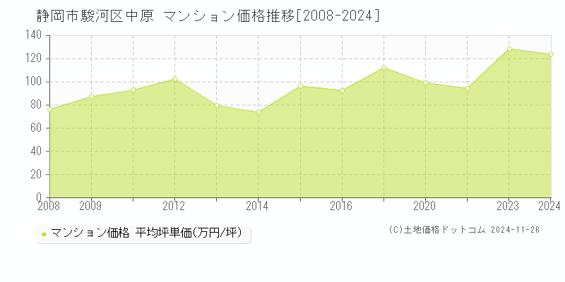 中原(静岡市駿河区)のマンション価格推移グラフ(坪単価)[2008-2024年]