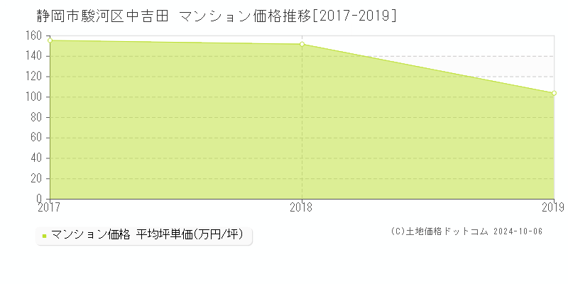 中吉田(静岡市駿河区)のマンション価格推移グラフ(坪単価)[2017-2019年]