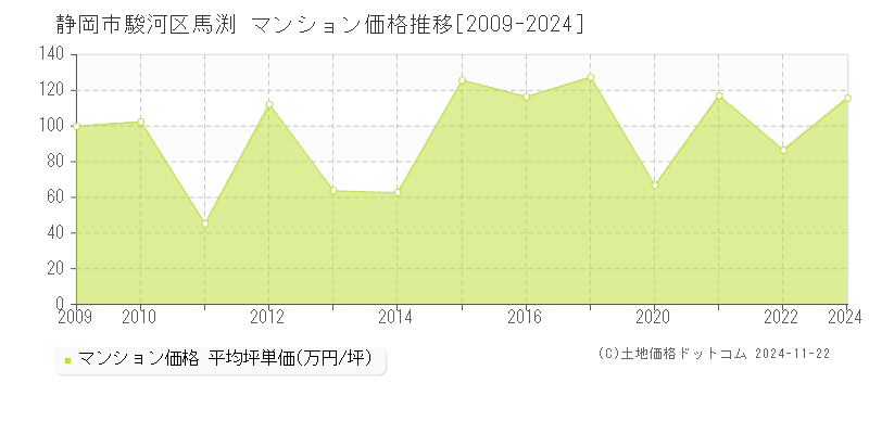 馬渕(静岡市駿河区)のマンション価格推移グラフ(坪単価)[2009-2024年]