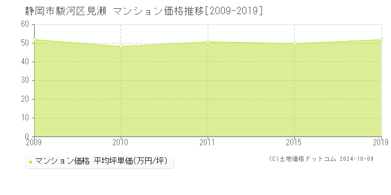 見瀬(静岡市駿河区)のマンション価格推移グラフ(坪単価)[2009-2019年]