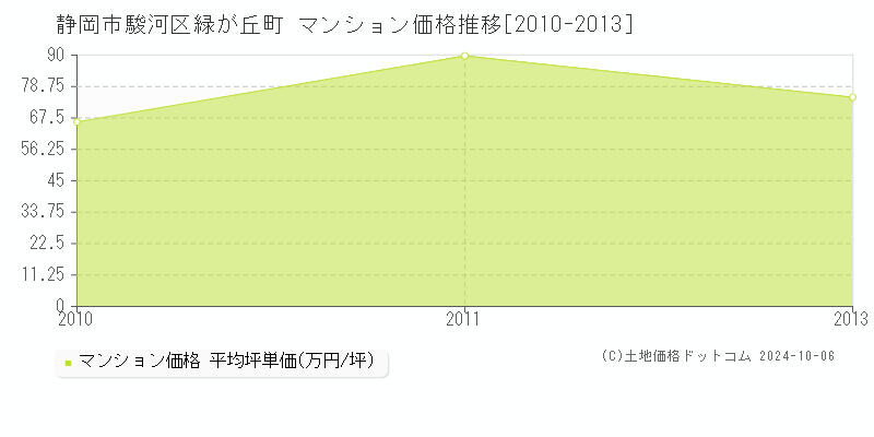 緑が丘町(静岡市駿河区)のマンション価格推移グラフ(坪単価)[2010-2013年]