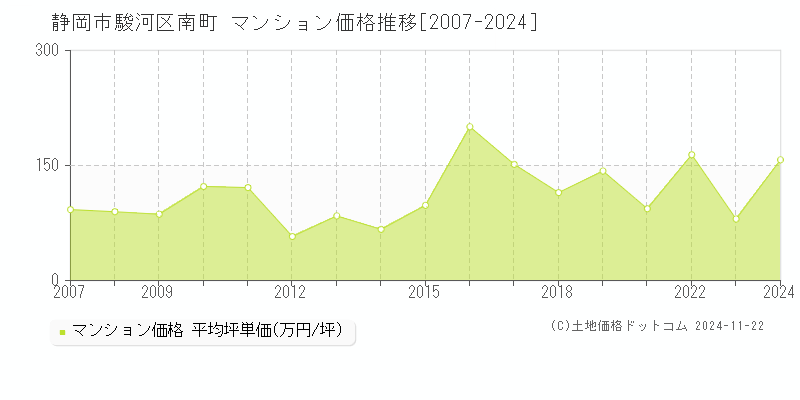 南町(静岡市駿河区)のマンション価格推移グラフ(坪単価)[2007-2024年]