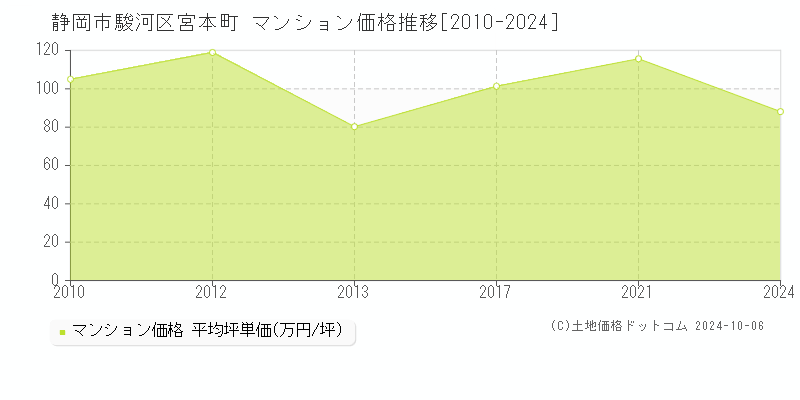 宮本町(静岡市駿河区)のマンション価格推移グラフ(坪単価)[2010-2024年]