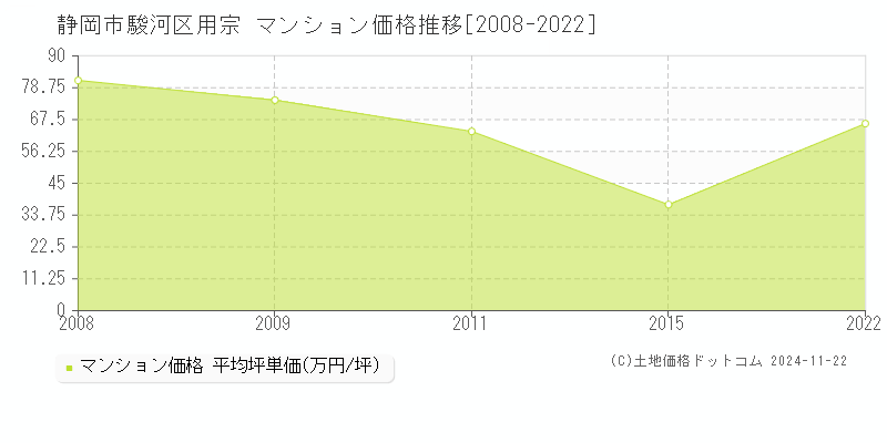 用宗(静岡市駿河区)のマンション価格推移グラフ(坪単価)[2008-2022年]