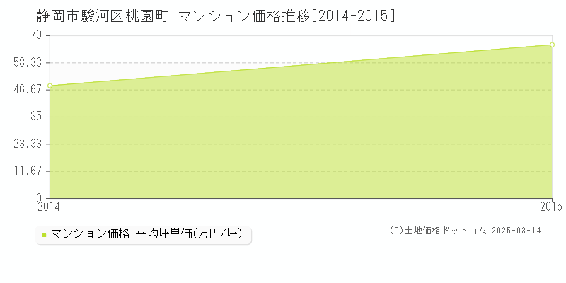 桃園町(静岡市駿河区)のマンション価格推移グラフ(坪単価)[2014-2015年]