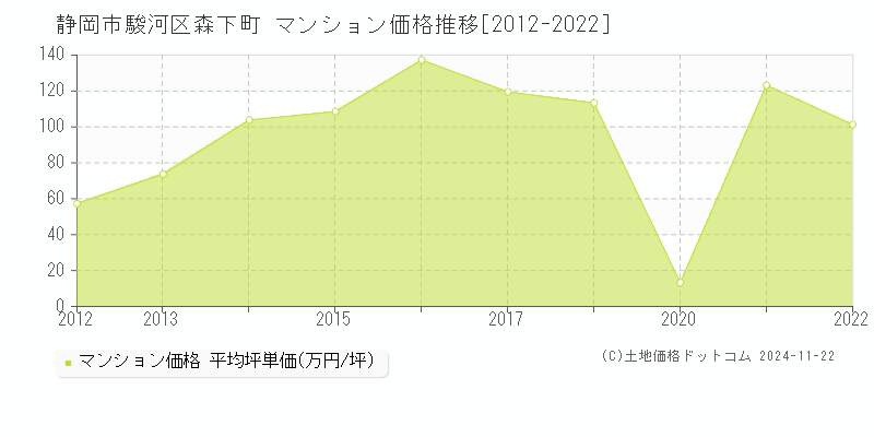 森下町(静岡市駿河区)のマンション価格推移グラフ(坪単価)[2012-2022年]