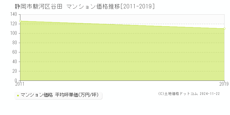 谷田(静岡市駿河区)のマンション価格推移グラフ(坪単価)[2011-2019年]