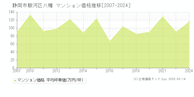 八幡(静岡市駿河区)のマンション価格推移グラフ(坪単価)[2007-2022年]