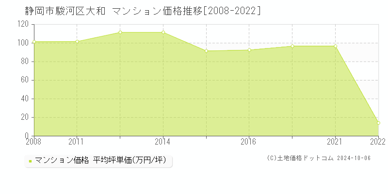 大和(静岡市駿河区)のマンション価格推移グラフ(坪単価)[2008-2022年]