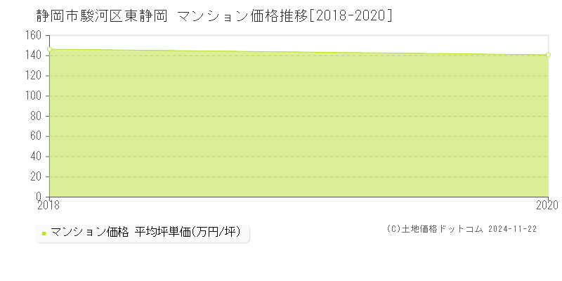 東静岡(静岡市駿河区)のマンション価格推移グラフ(坪単価)[2018-2020年]