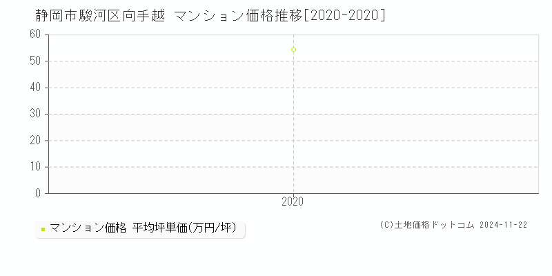 向手越(静岡市駿河区)のマンション価格推移グラフ(坪単価)[2020-2020年]