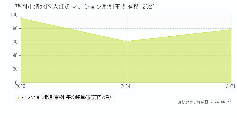 静岡市清水区入江のマンション取引事例推移グラフ 